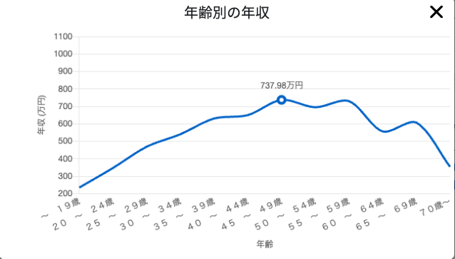 システムエンジニアの年齢別年収