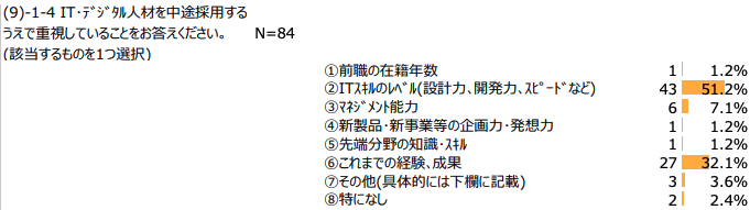 中途採用時に重視すること
