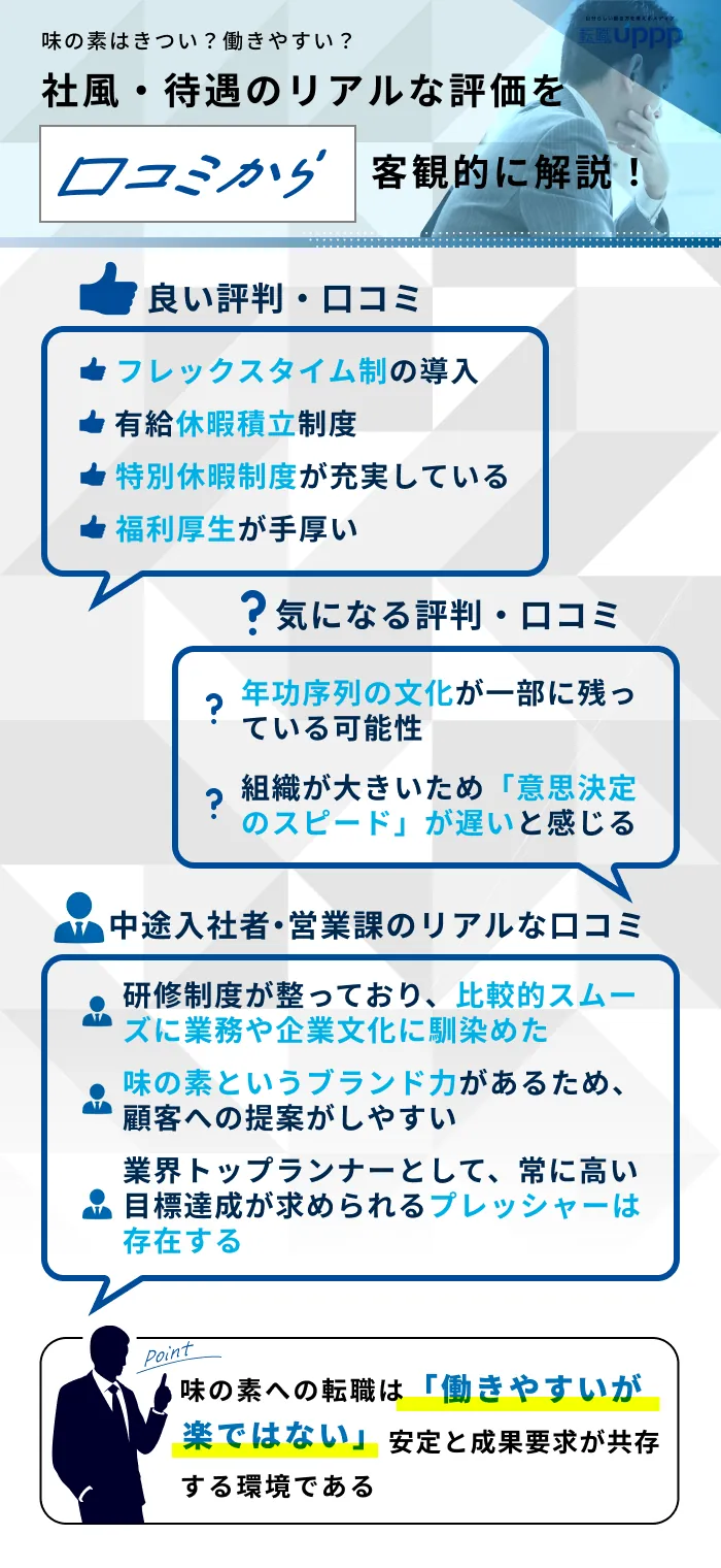 「仕事がきつい」は本当？味の素の働きがい・社風に関する評判・口コミ
