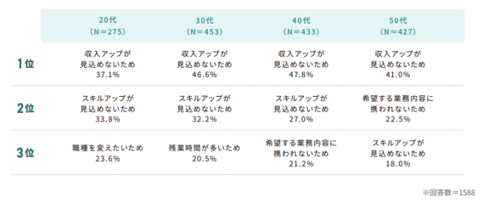 IT人材白書「転職理由」