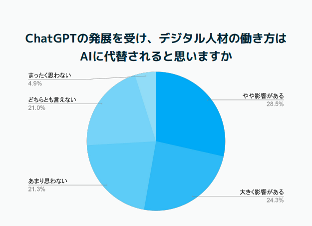 ChatGPTの発展によって、デジタル人材の働き方がAIに代替されるか