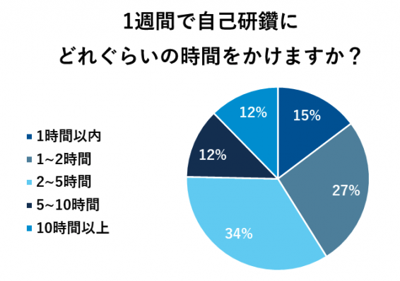 1週間で自己研鑽にかける時間