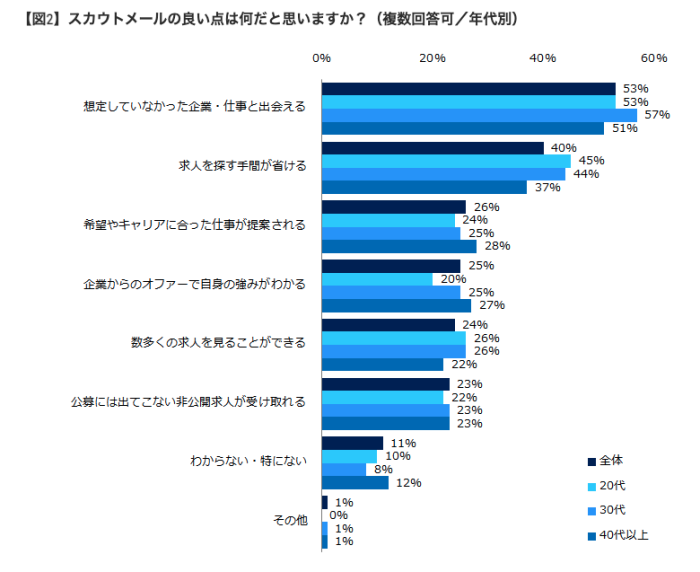 スカウトメールの良い点