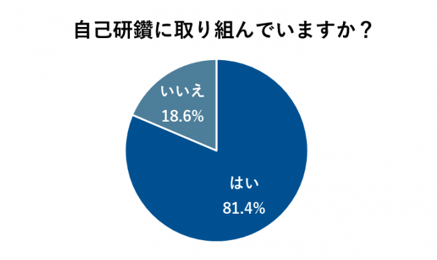 自己研鑽しているITエンジニアの割合
