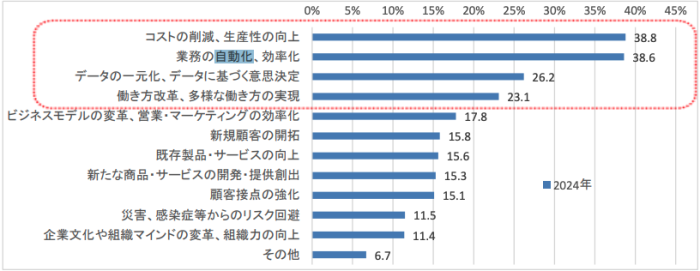 DXに期待する成果・効果