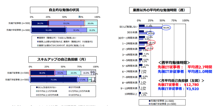 IT従事者の勉強時間