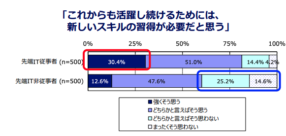 これからも活躍するために新スキルの習得が必要と感じている人の割合