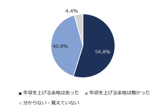 年収交渉と選考への影響