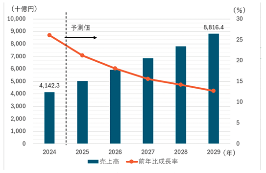 日本のパブリッククラウドサービス市場規模(売上高)の推移及び予測