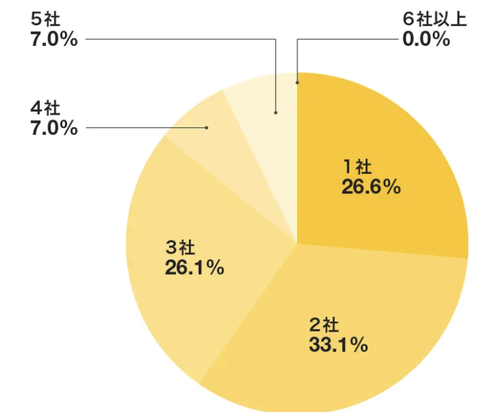 転職エージェントにいくつ登録したか
