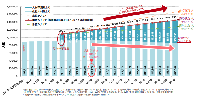 IT人材の供給動向予測