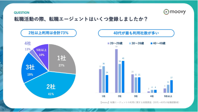 転職活動の際に登録した転職エージェント数