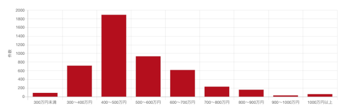 Javaエンジニアの募集中求人の年収分布