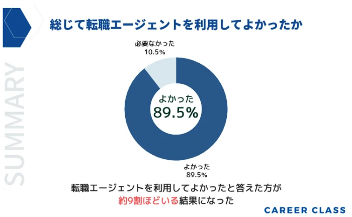 総じて転職エージェントを利用してよかったか