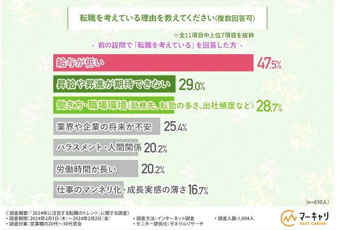 営業職が転職を考えている理由