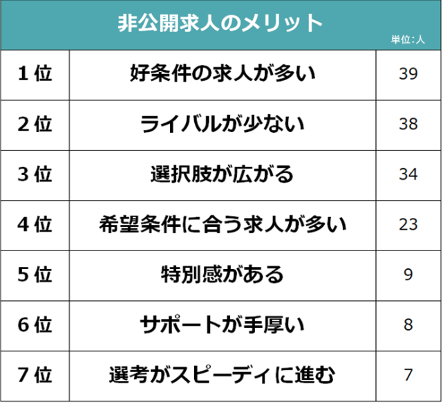 非公開求人のメリット