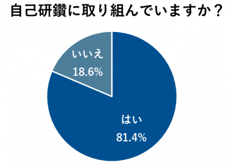 自己研鑽に取り組んでいる人の割合