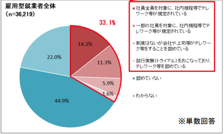 勤務先にテレワーク制度が導入されている就業者の割合