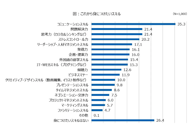 これから身につけたいスキル