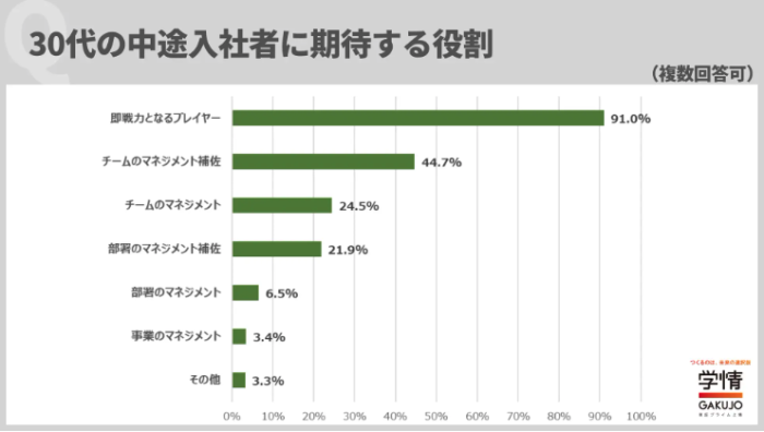 30代の中途入社者に期待する役割は、「即戦力となるプレイヤー」が最多