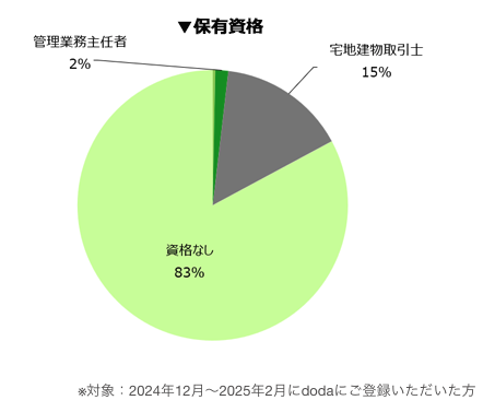 不動産営業職の登録者動向