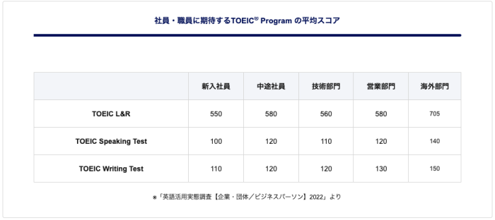 企業が社員に期待するTOEIC® Listening & Readingスコア