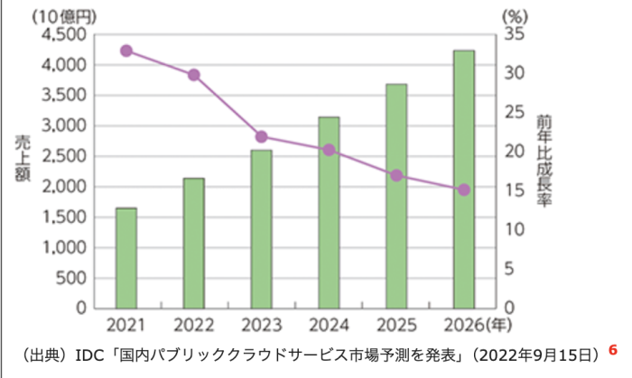 日本のパブリッククラウドサービス市場規模(売上高)の推移及び予測