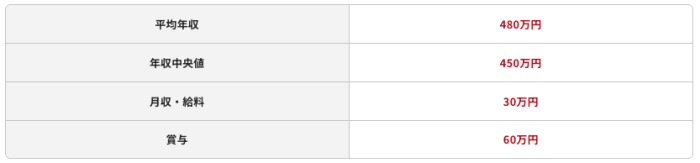 JavaScriptエンジニアの平均年収