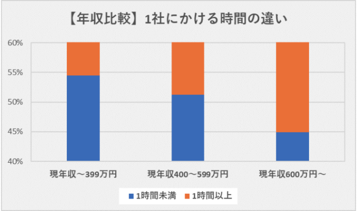 企業研究にかける時間と年収の関係