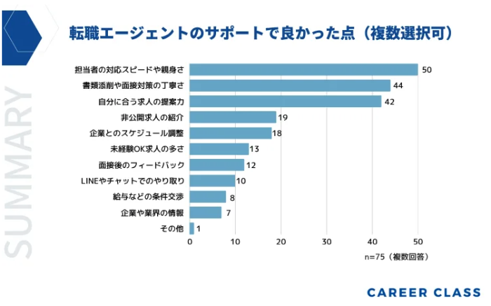 転職エージェントのサポートで良かった点
