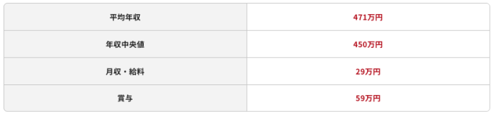 Javaエンジニアの平均年収