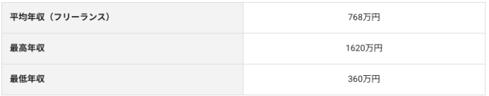 フリーランスインフラエンジニアの年収相場