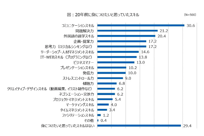 20年前に身につけたいと思っていたスキル