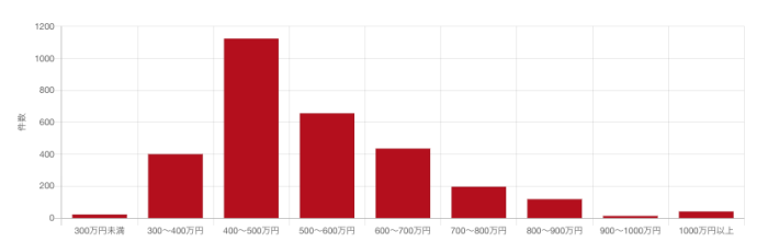 JavaScriptエンジニアの募集中求人の年収分布