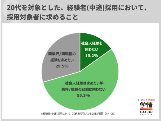 20代を対象にした経験者(中途)採用では、「業界・職種経験を問わない」企業が7割を超える