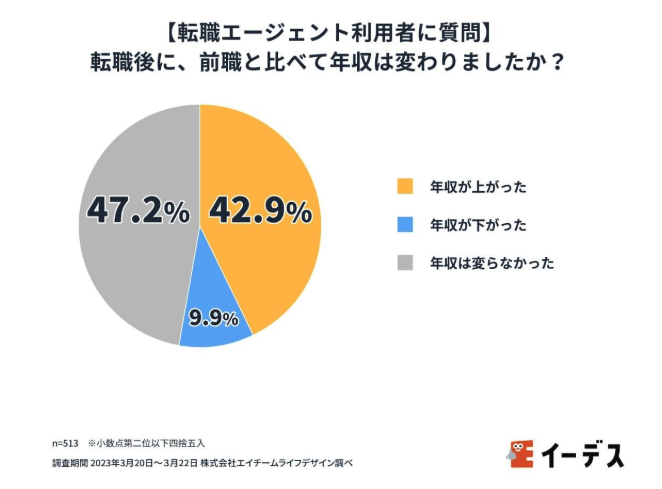 転職エージェント利用者の4割以上が転職で年収アップに成功