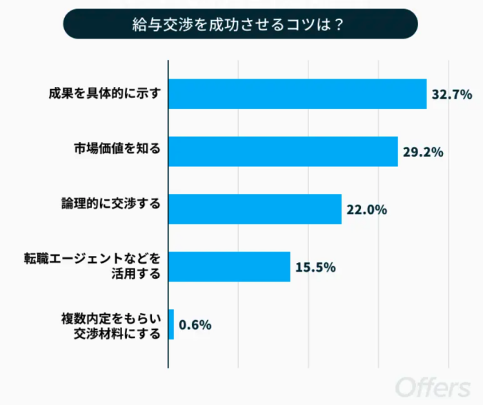 給与交渉を成功させるコツ