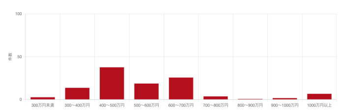 データベースエンジニアの募集中求人の年収分布