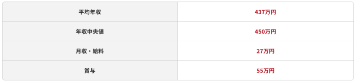 ネットワークエンジニアの平均年収