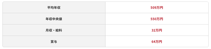 AWSエンジニアの平均年収