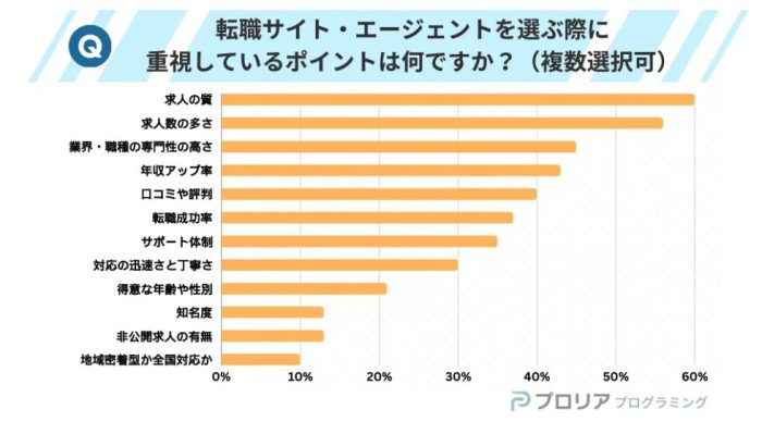 転職サイト・エージェントを選ぶ際に重視しているポイント