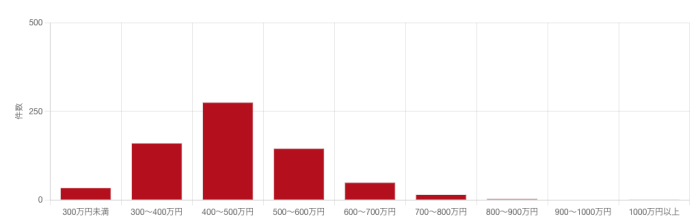 ネットワークエンジニアの募集中求人の年収分布