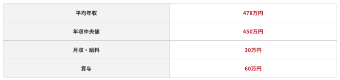 フロントエンドエンジニアの平均年収