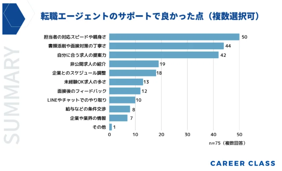 転職エージェントのサポートで良かった点