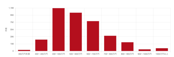 AWSに関わるエンジニアの募集中求人の年収分布