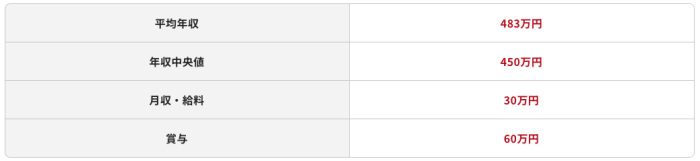 データベースエンジニアの平均年収