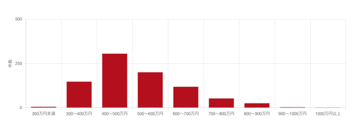 フロントエンドエンジニアの募集中求人の年収分布