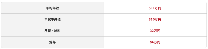 セキュリティエンジニアの平均年収
