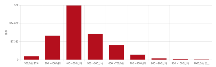 サーバーエンジニアの募集中求人の年収分布