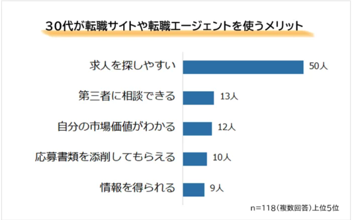 30代が転職エージェントを利用するメリット